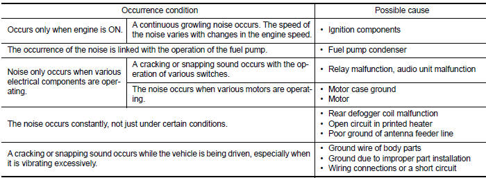 Type of Noise and Possible Cause