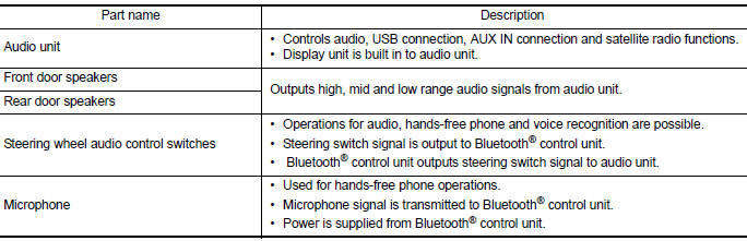 Component Description