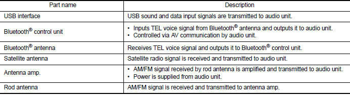 Component Description