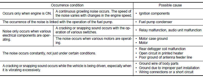 Type of Noise and Possible Cause