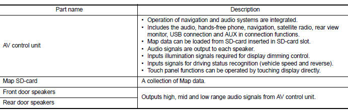 Component Description