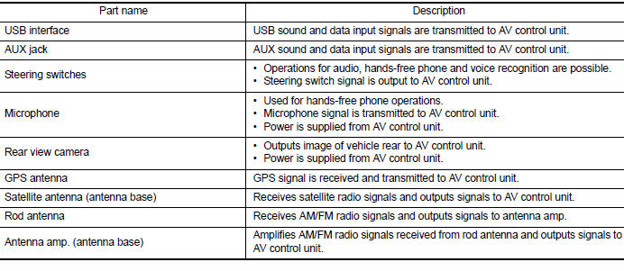 Component Description