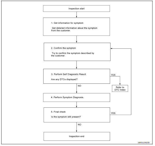 OVERALL SEQUENCE