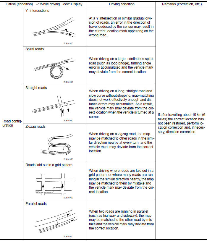 Examples of Current-Location Mark Displacement