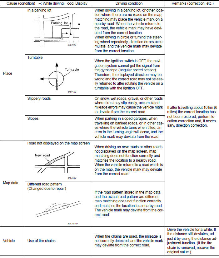 Examples of Current-Location Mark Displacement