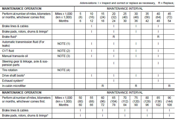 CHASSIS AND BODY MAINTENANCE