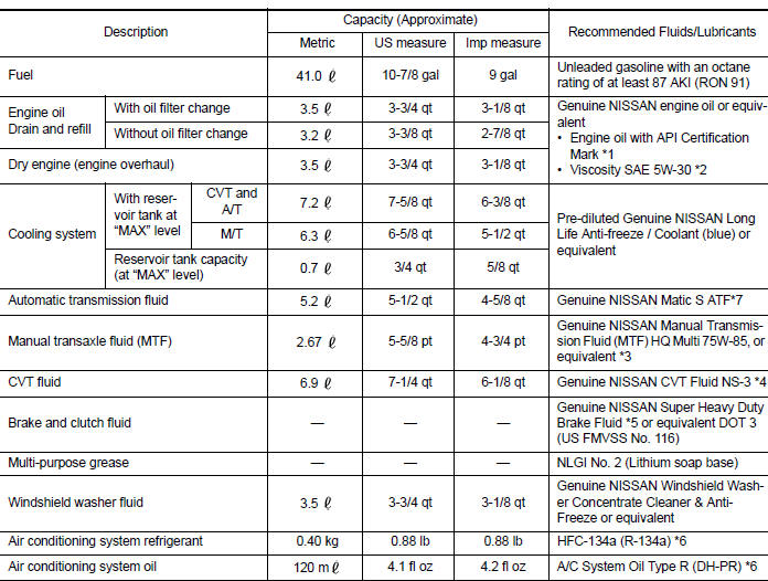 Fluids and Lubricants 