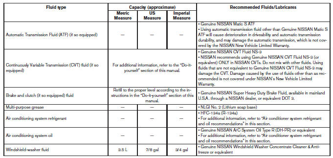 Recommended fluids/lubricants and capacities