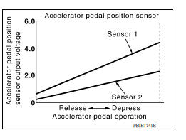 Accelerator Pedal Position Sensor