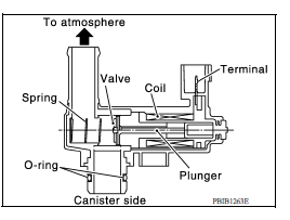 EVAP Canister Vent Control Valve