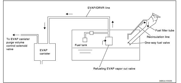 On Board Refueling Vapor Recovery (ORVR)