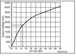 Air Fuel Ratio Sensor 1
