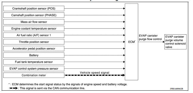 EVAPORATIVE EMISSION SYSTEM : System Diagram