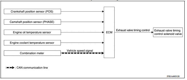 Exhaust valve timing control : system diagram