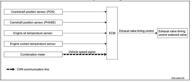 Exhaust valve timing control : system diagram 