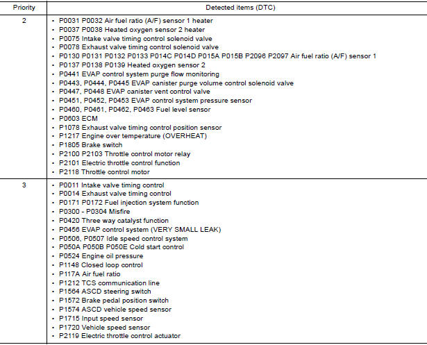 DTC Inspection Priority Chart