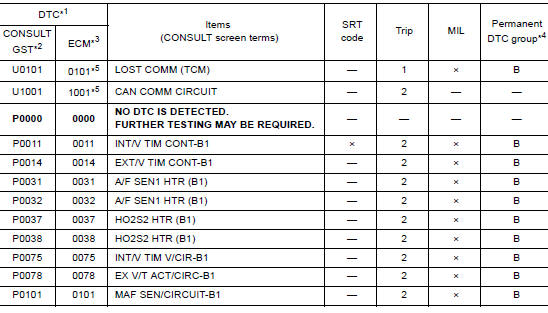 DTC Index 