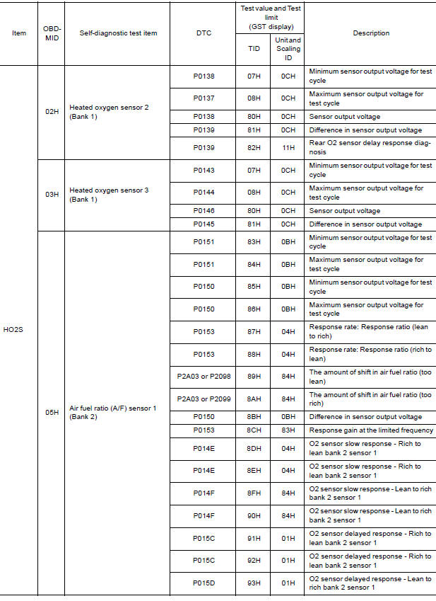 Test Value and Test Limit