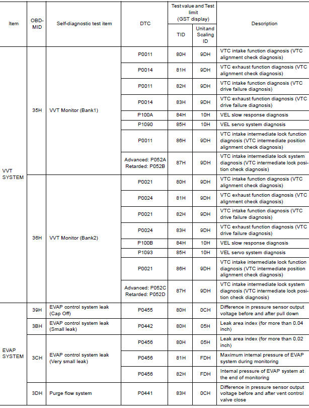 Test Value and Test Limit