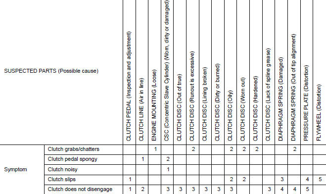 NVH Troubleshooting Chart 