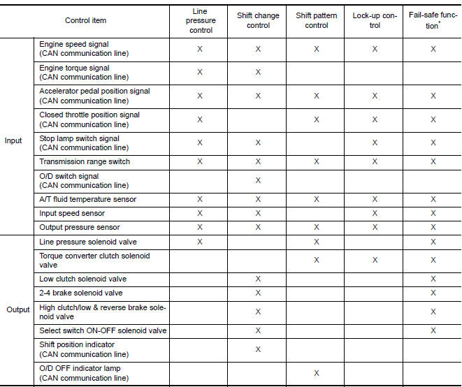 INPUT/OUTPUT SIGNAL OF TCM