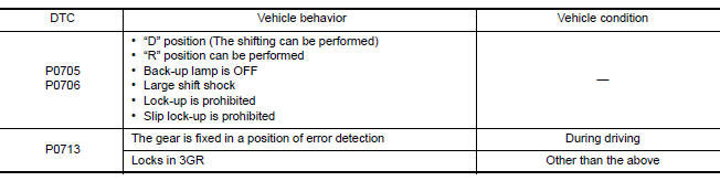 FAIL-SAFE FUNCTION