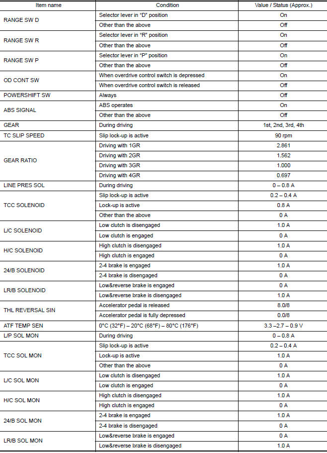 VALUES ON DIAGNOSIS TOOL