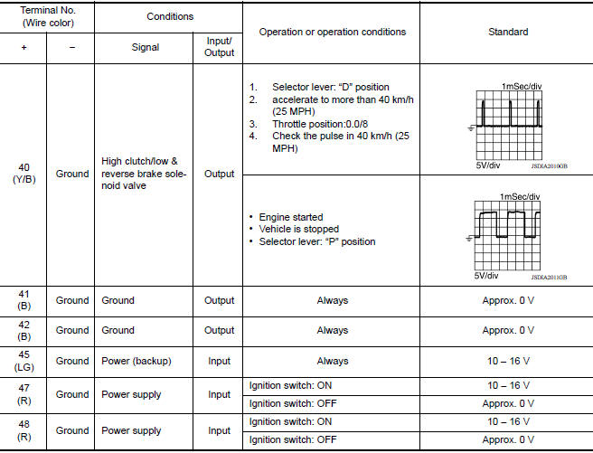 INPUT/OUTPUT SIGNAL STANDARD