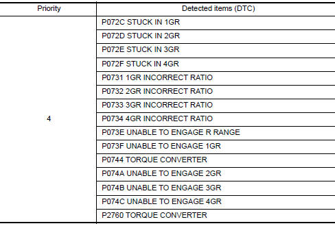 DTC Inspection Priority Chart