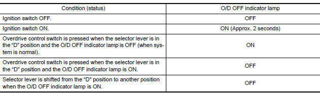 A/T Control system : o/d off indicator lamp 