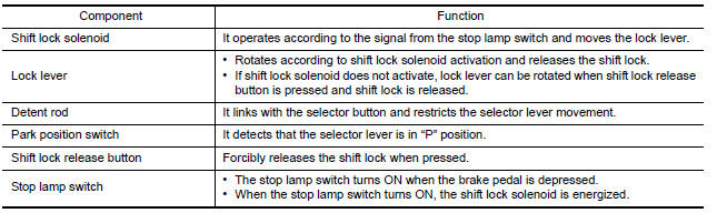 A/T Shift lock system : component description