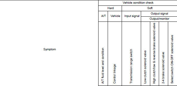 Symptom Table