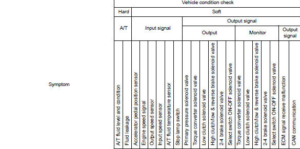 Symptom Table