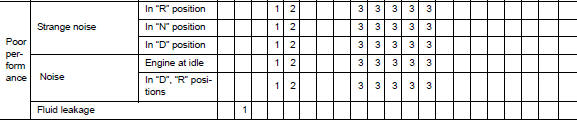 Symptom Table