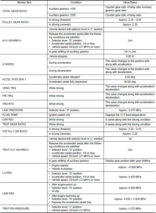 CONSULT DATA MONITOR STANDARD VALUE
