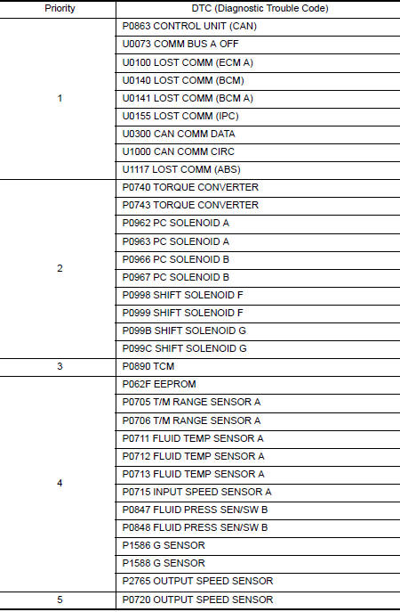 DTC Inspection Priority Chart