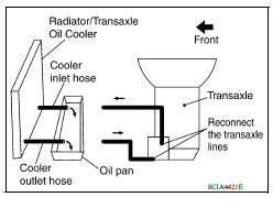 CVT FLUID COOLER CLEANING PROCEDURE