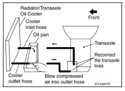 CVT FLUID COOLER CLEANING PROCEDURE