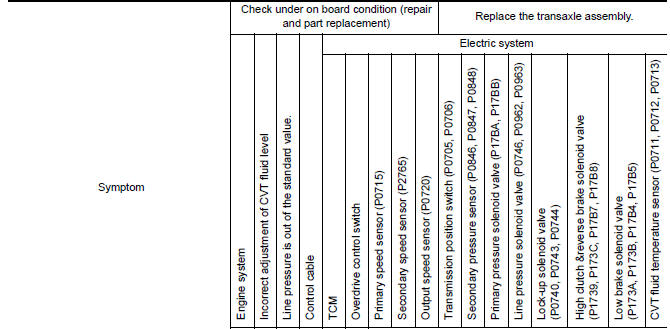 Symptom diagnosis chart 1-1