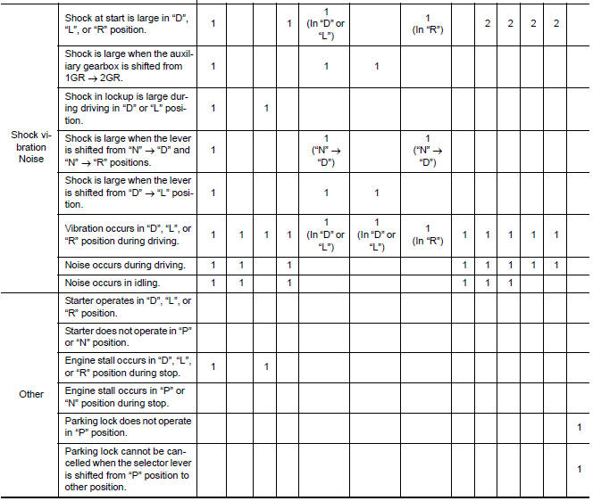 Symptom diagnosis chart 2-2