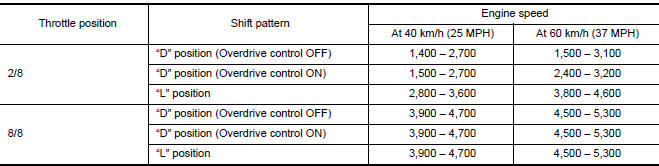 Shift Characteristics