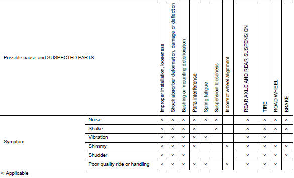 NVH Troubleshooting Chart