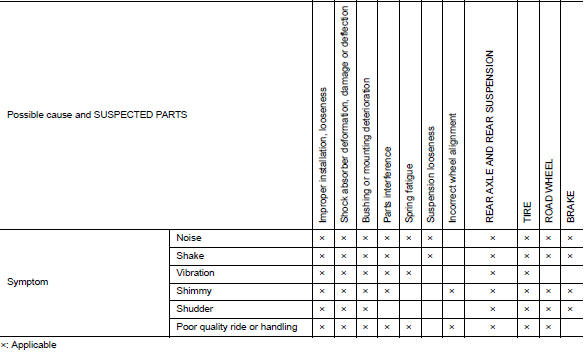 NVH Troubleshooting Chart 