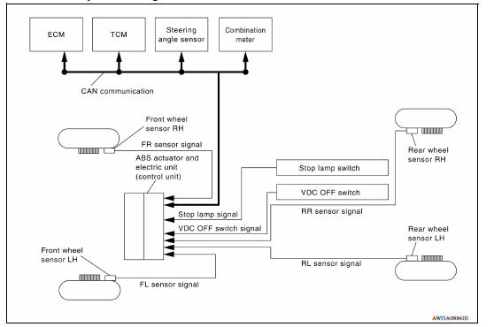 VDC/TCS/ABS : System Diagram