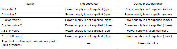 ABS Function Starts Operating (Pressure Holds)