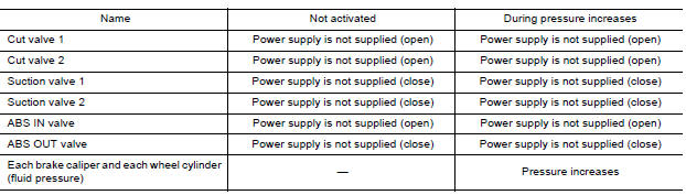 ABS Function Operating (Pressure Increases)