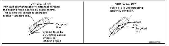 VDC Function That Prevents Understeer Tendency