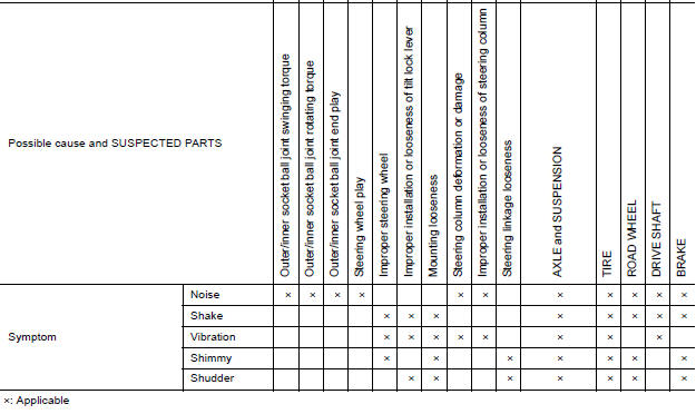 NVH Troubleshooting Chart