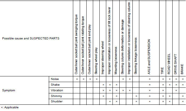 NVH Troubleshooting Chart 