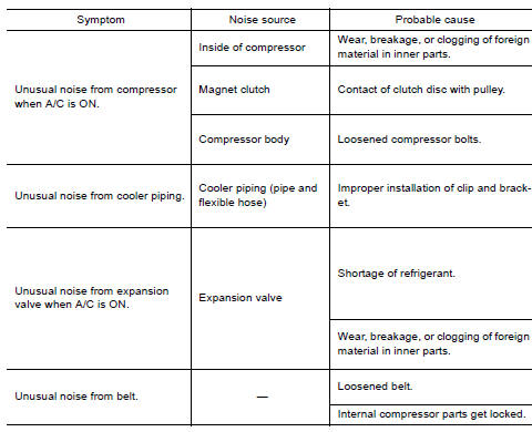 Symptom Table